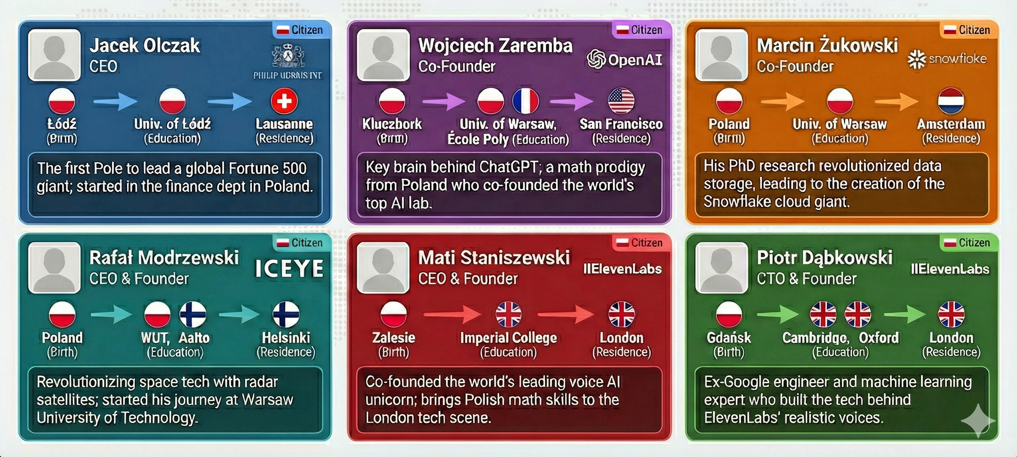 Made in Poland - 6 CEOs, founders behind OpenAI, Snowflake, ICEYE