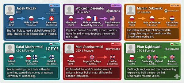 Made in Poland - 6 CEOs, founders behind OpenAI, Snowflake, ICEYE